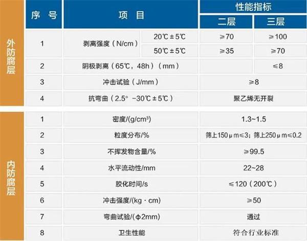 信阳大口径防腐钢管厂家性能指标参数